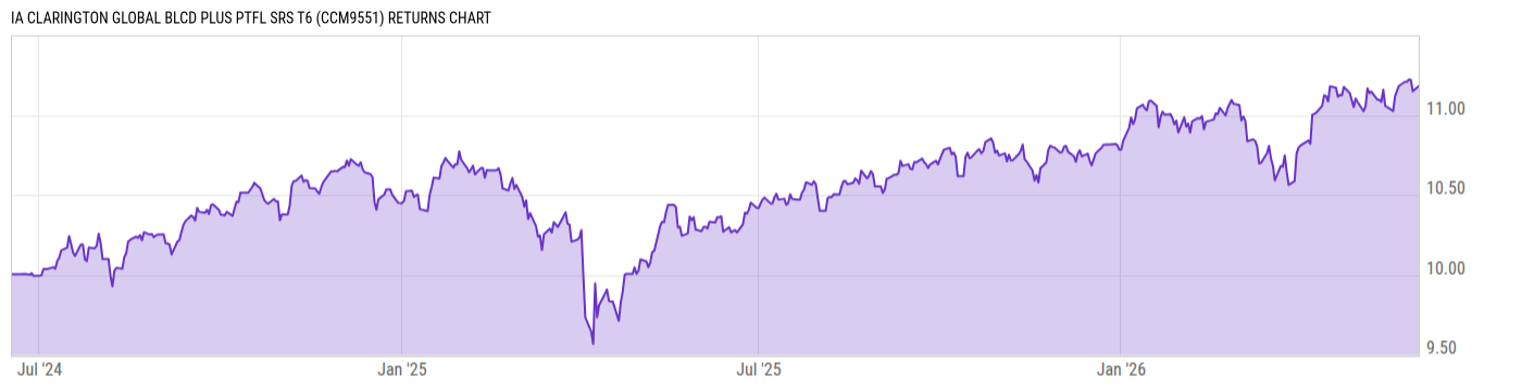 Returns Chart