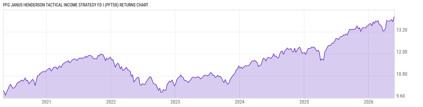 Returns Chart