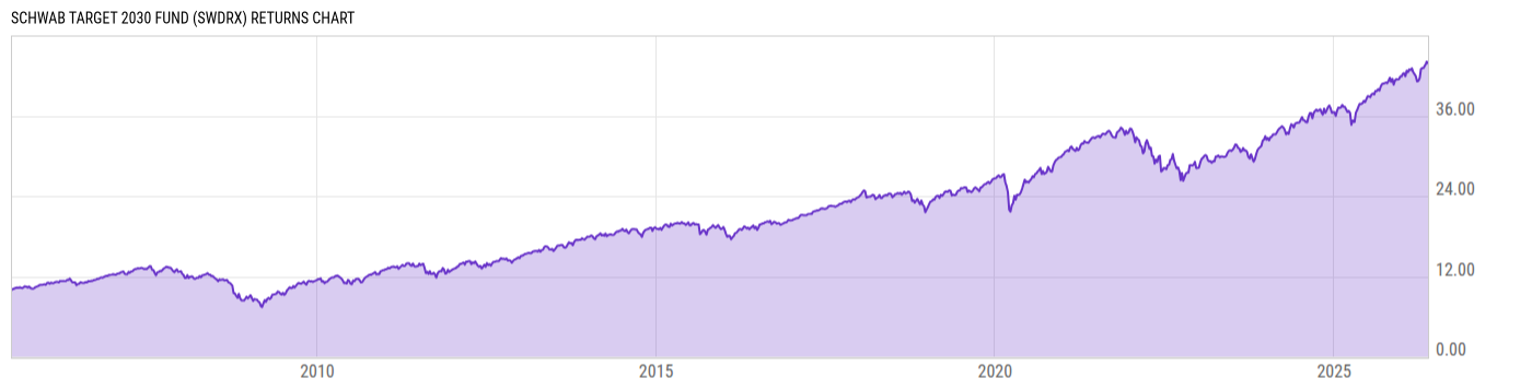 Returns Chart
