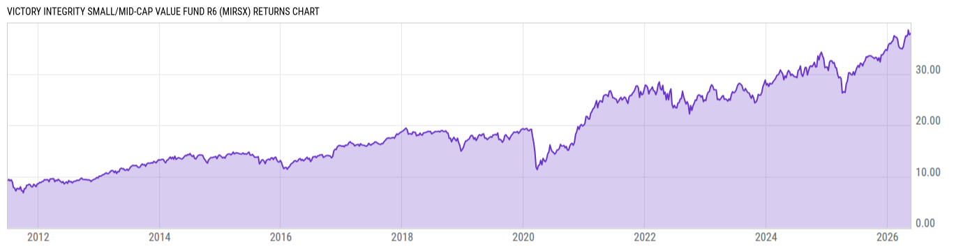 Returns Chart