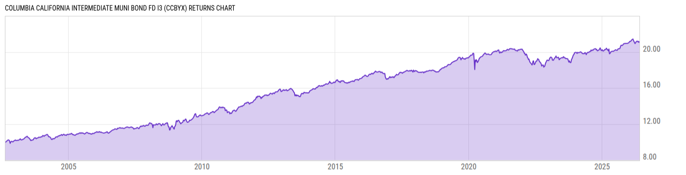 Returns Chart