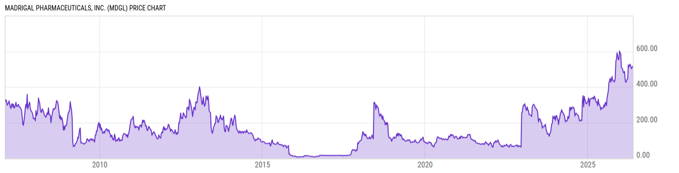 Price Chart