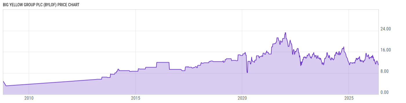 Price Chart