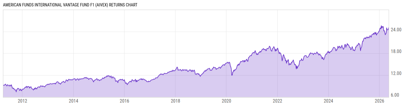 Returns Chart