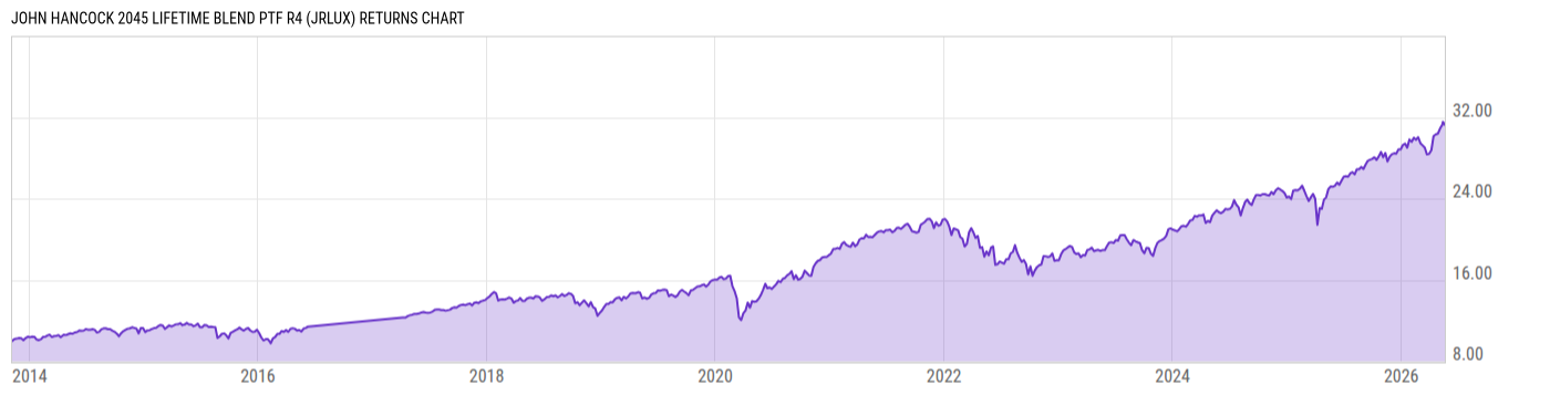 Returns Chart