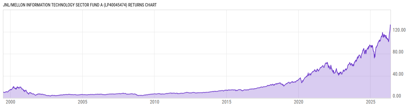 Returns Chart