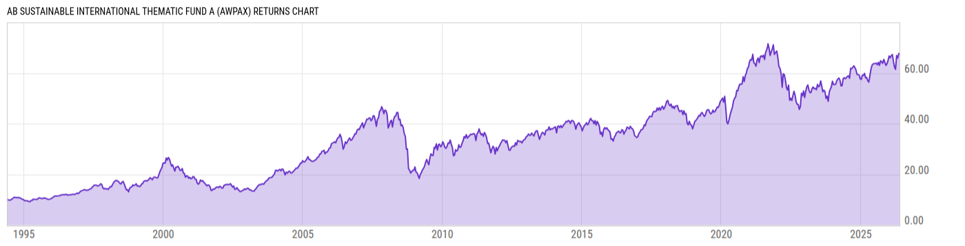 Returns Chart