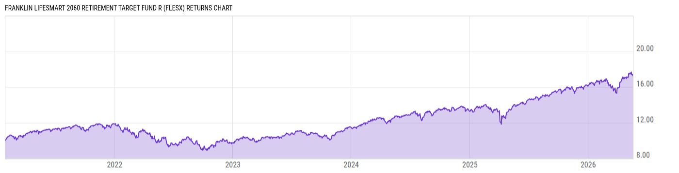 Returns Chart