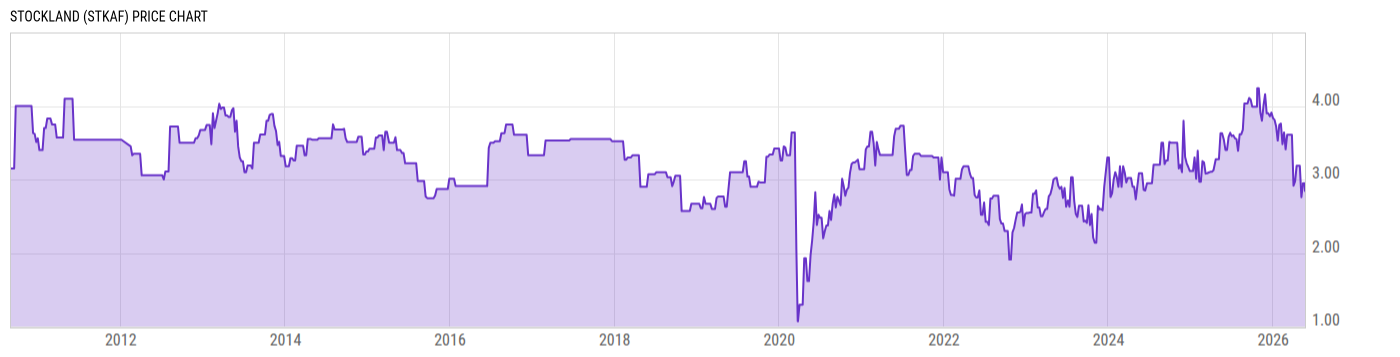 Price Chart