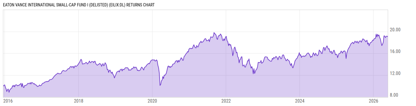 Returns Chart