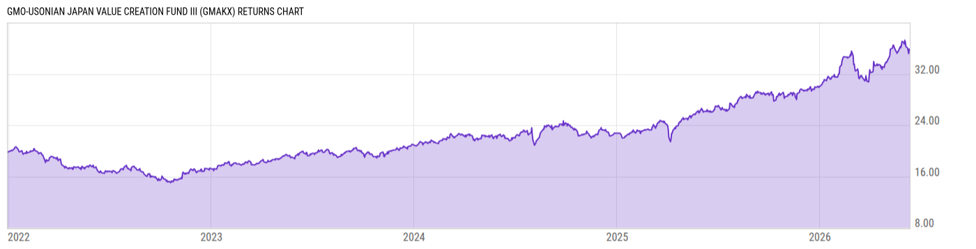 Returns Chart