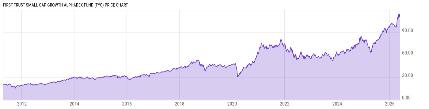 Price Chart