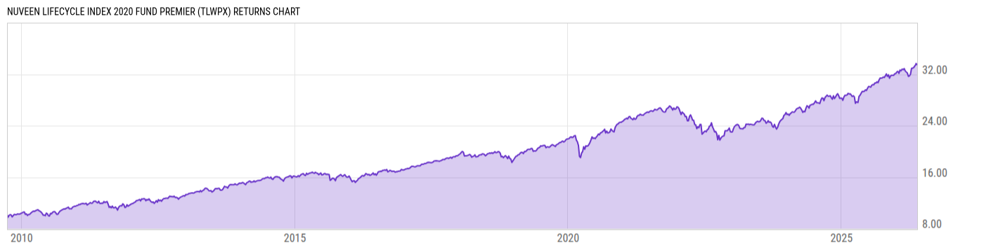 Returns Chart