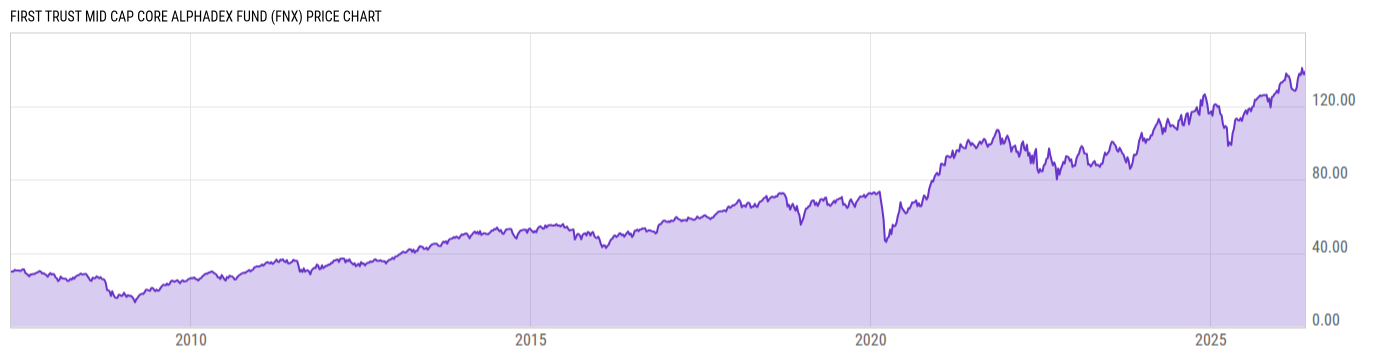 Price Chart