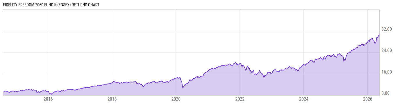 Returns Chart