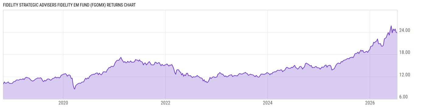 Returns Chart
