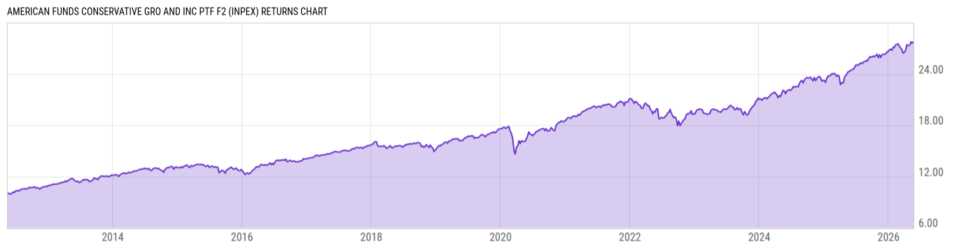Returns Chart