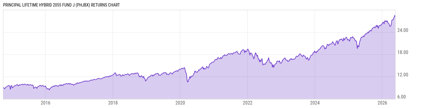 Returns Chart