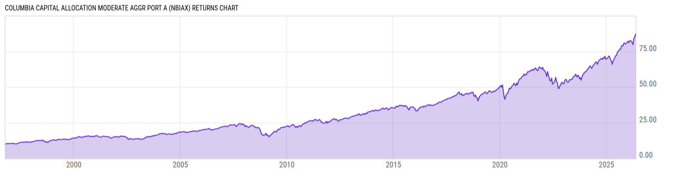 Returns Chart