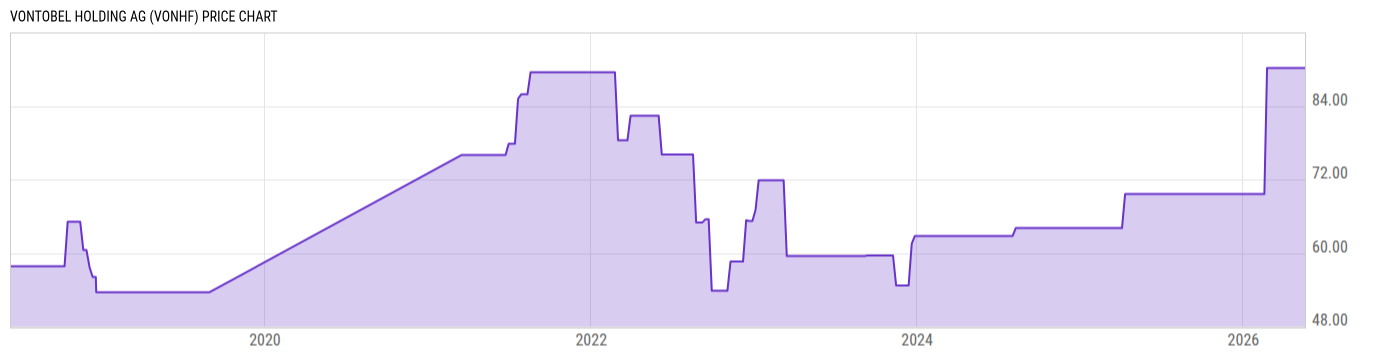 Price Chart
