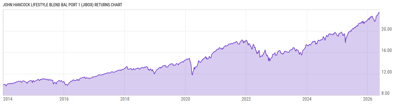 Returns Chart