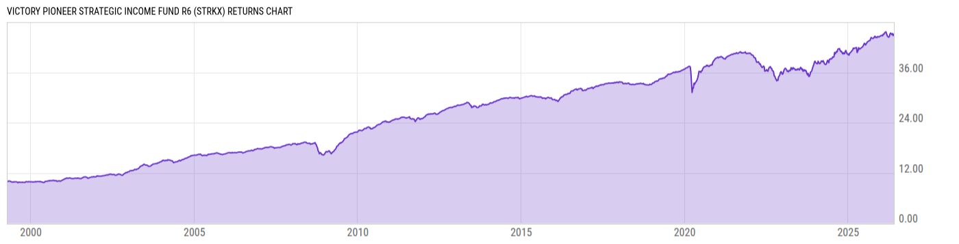 Returns Chart