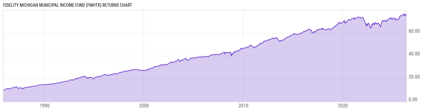 Returns Chart