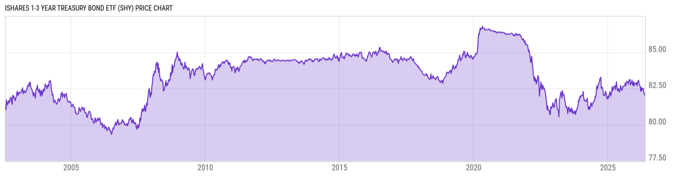 Price Chart