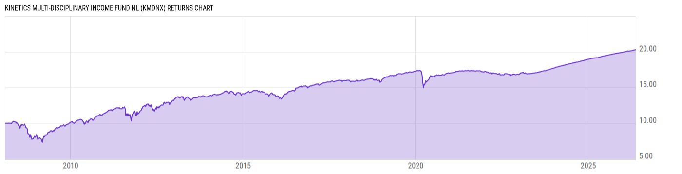 Returns Chart