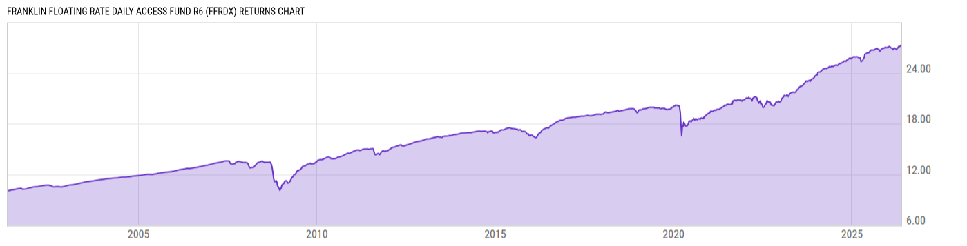 Returns Chart