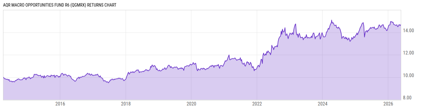 Returns Chart
