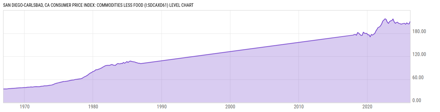 Level Chart