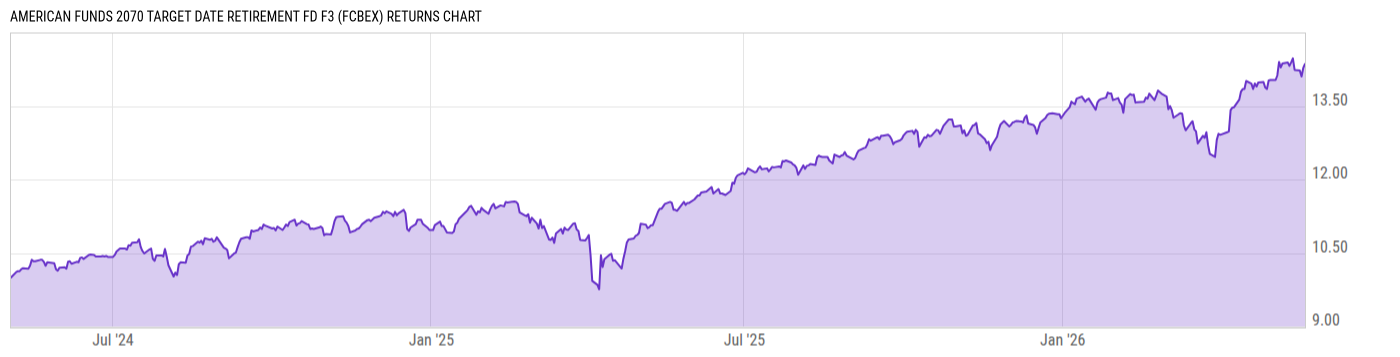 Returns Chart