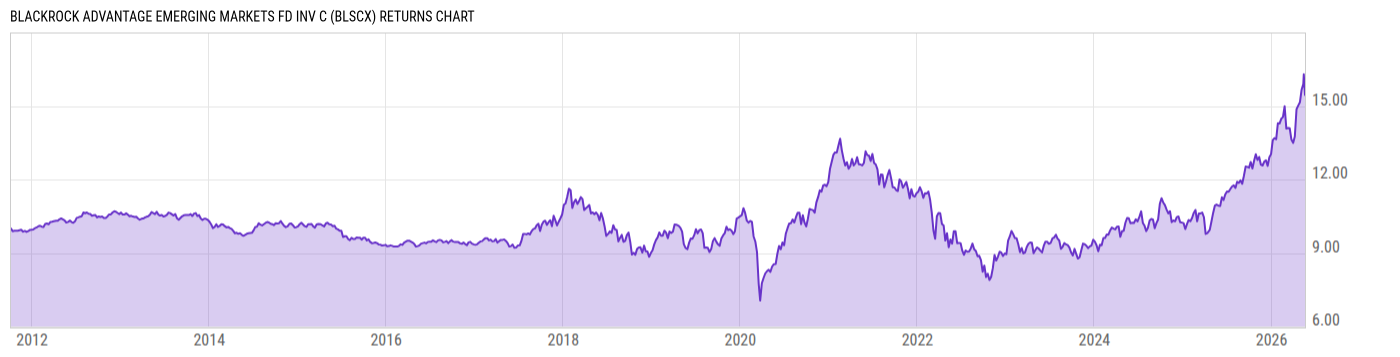 Returns Chart