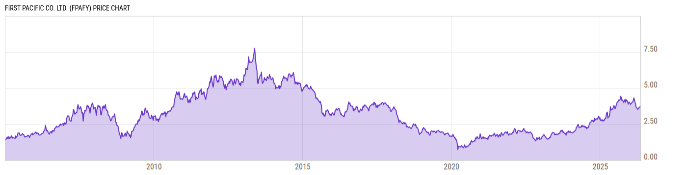 Price Chart