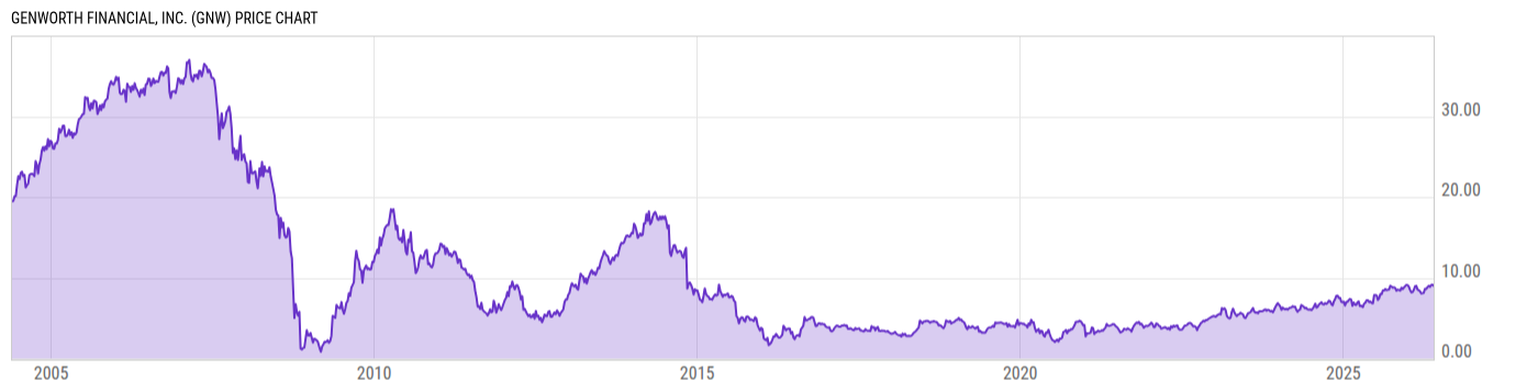 Price Chart