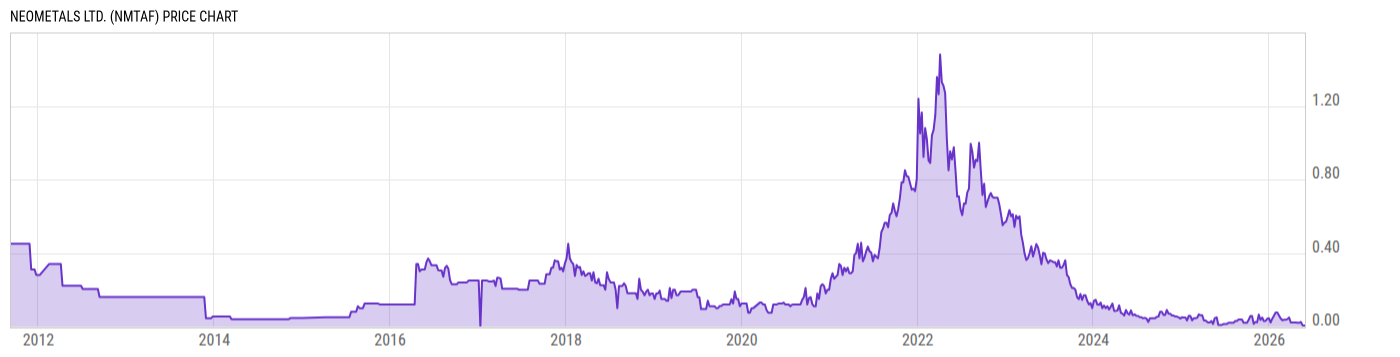 Price Chart