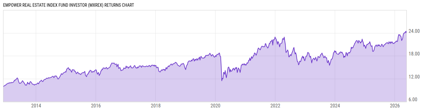 Returns Chart