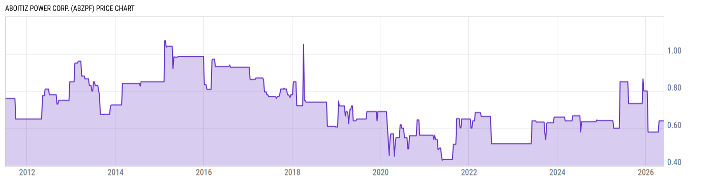 Price Chart