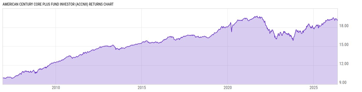 Returns Chart