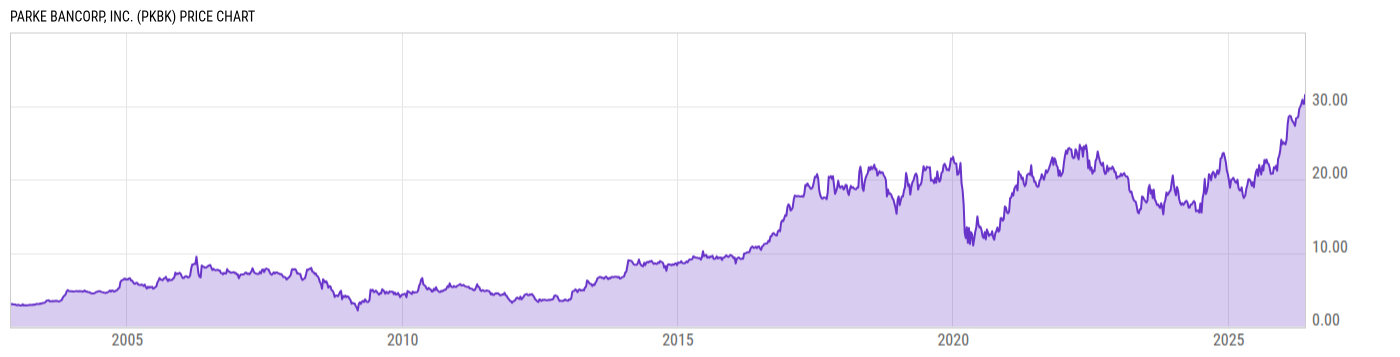 Price Chart