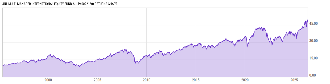 Returns Chart