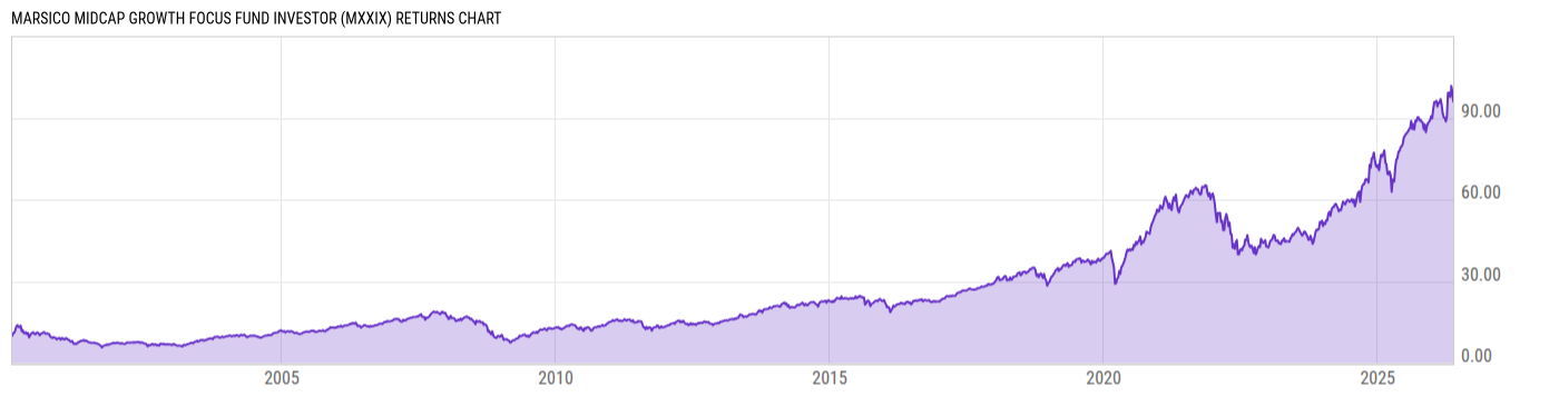 Returns Chart