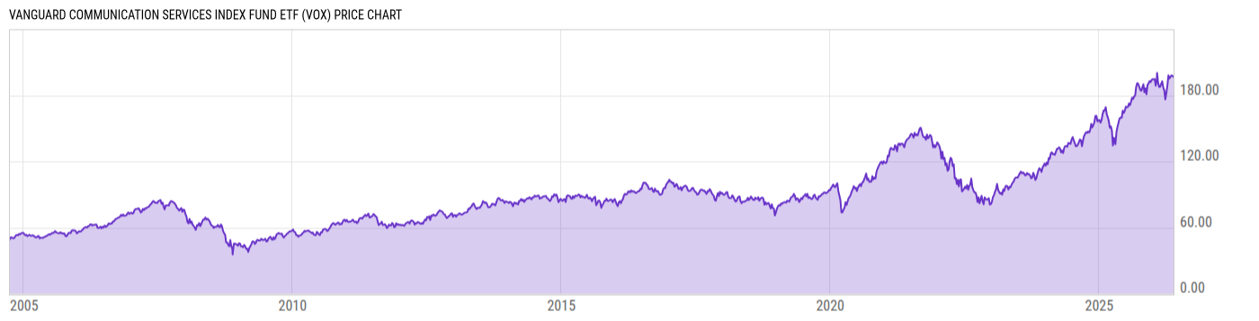 Price Chart
