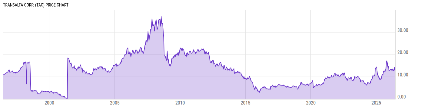Price Chart