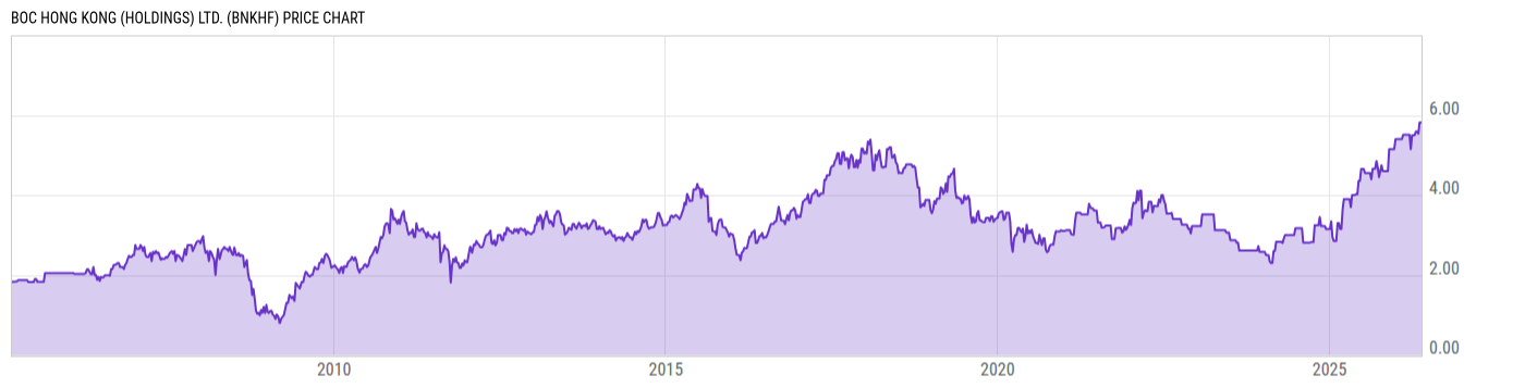 Price Chart