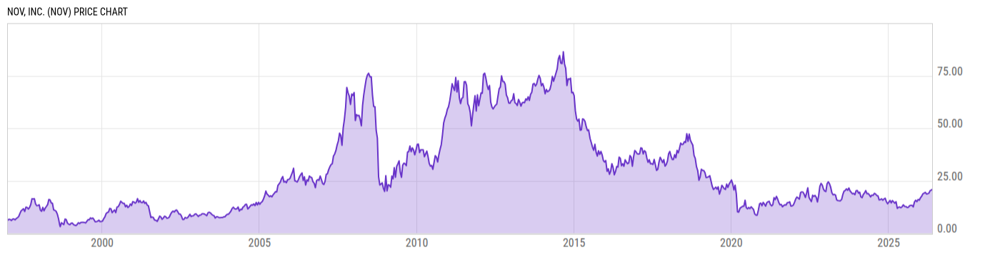 Price Chart