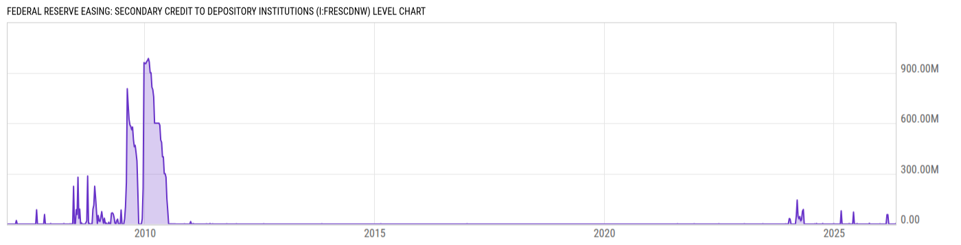 Level Chart