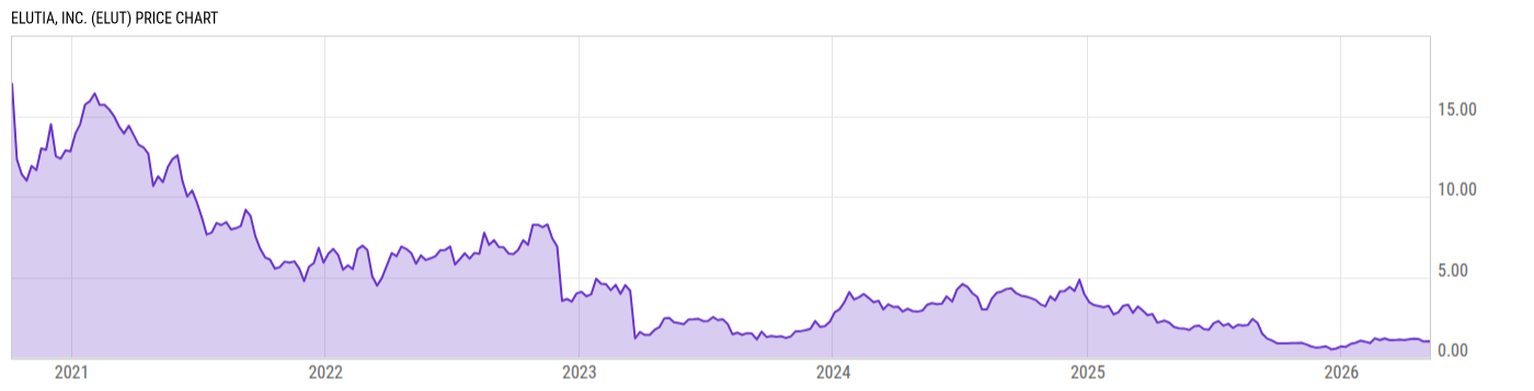 Price Chart