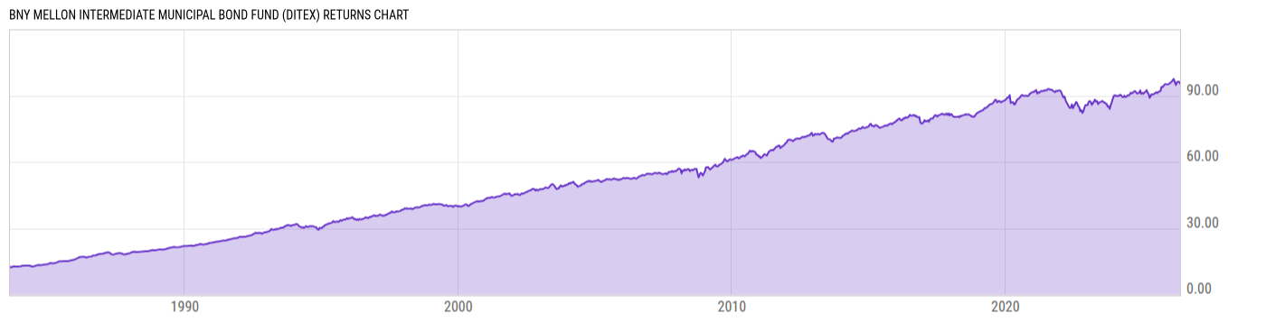 Returns Chart